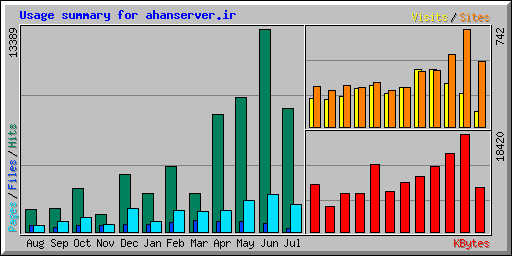 Usage summary for ahanserver.ir